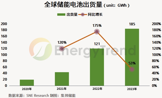 2023年全球储能电池出货量185GWh，TOP5均为中国企业！.png